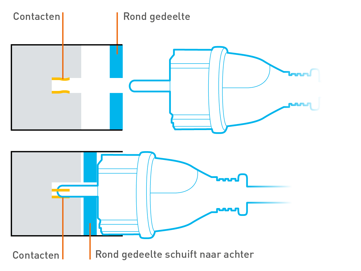vlak stopcontact veiligheid